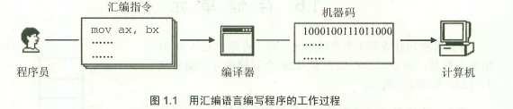 工作過程