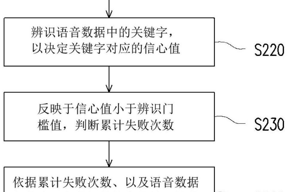 語音服務控制裝置及其方法