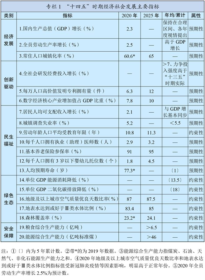 中華人民共和國國民經濟和社會發展第十四個五年規劃和2035年遠景目標綱要(第十四個五年規劃)