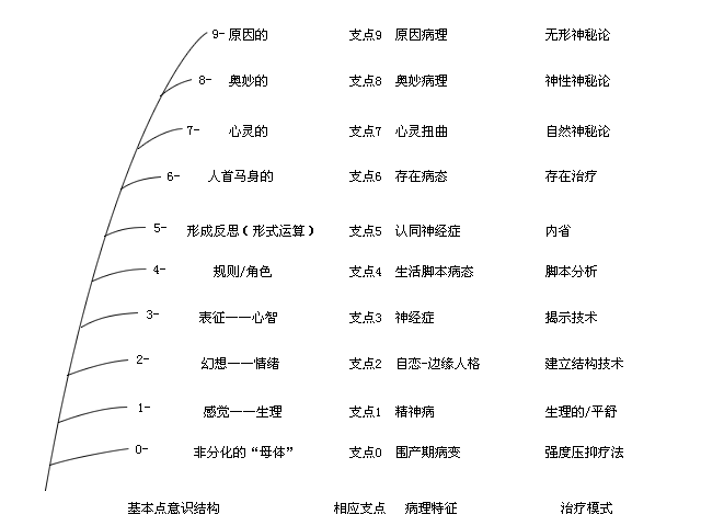 意識的基本結構