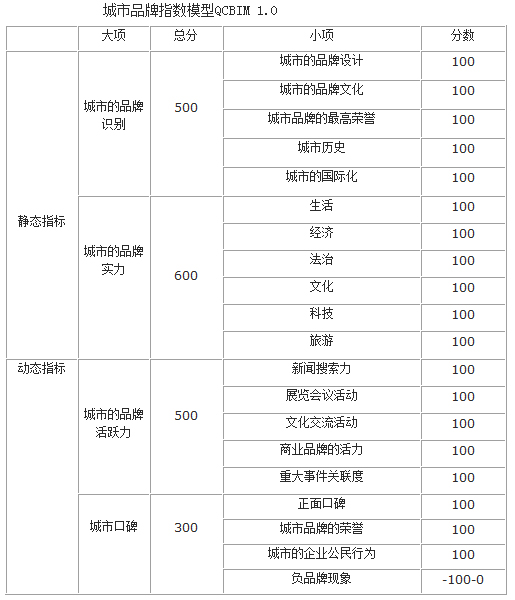 千家城市品牌指數模型 citybrandindex