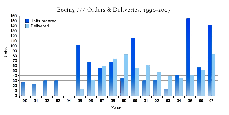 1990-2007年波音777訂單和交付數量