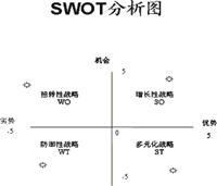 SWOT分析法(SWOT分析方法)