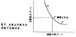 長壁工作面地壓