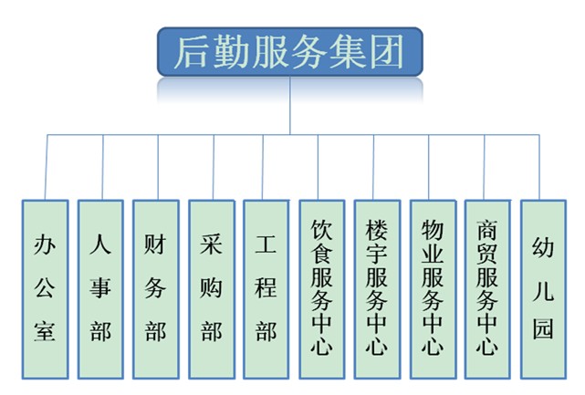 北京語言大學後勤服務集團機構設定