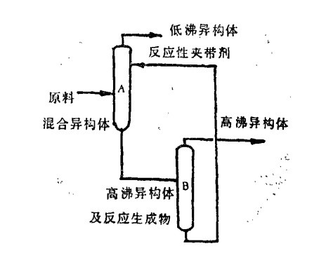 反應蒸餾