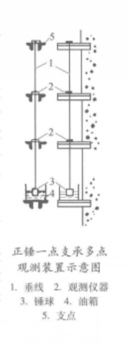 正錘一點支承多點觀測示意圖