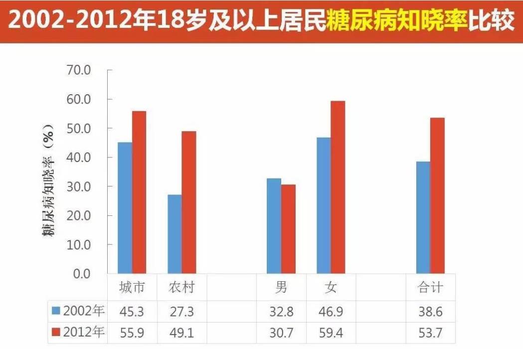 糖尿病知曉率