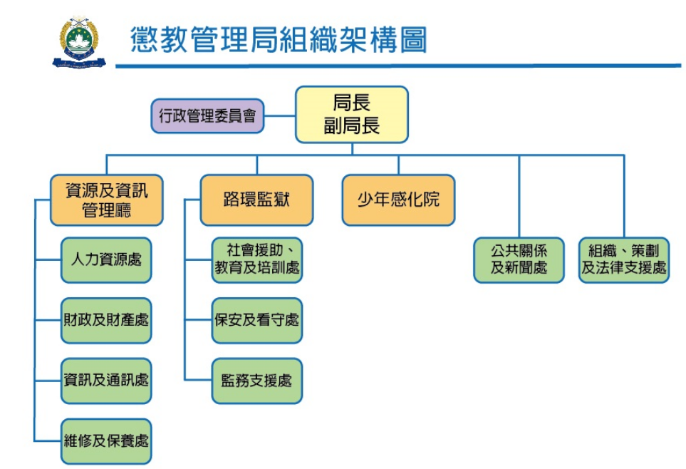 澳門特別行政區政府懲教管理局