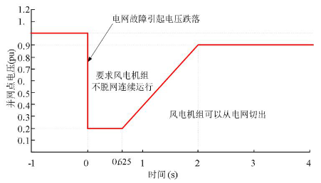 電壓暫降與暫升