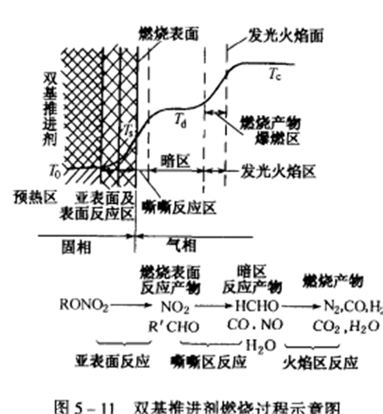 固體推進劑燃燒