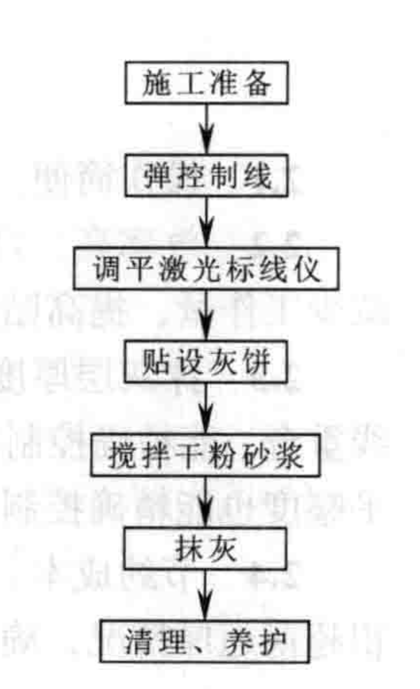 套用雷射標線技術的牆面抹灰施工工法