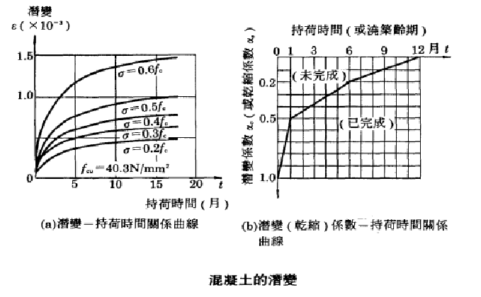 混凝土的潛變