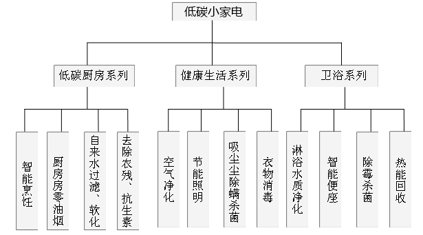 湖南樂爾事低碳小家電結構圖