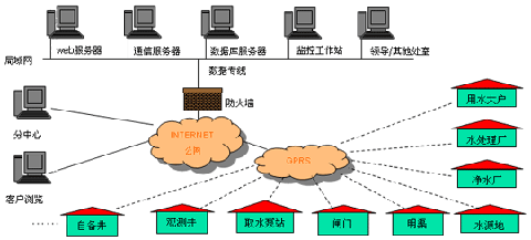 水資源監測系統