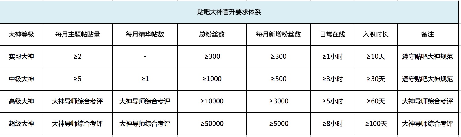 貼吧大神晉升體系要求