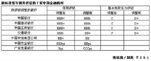 中國四大國有銀行信用評級上升