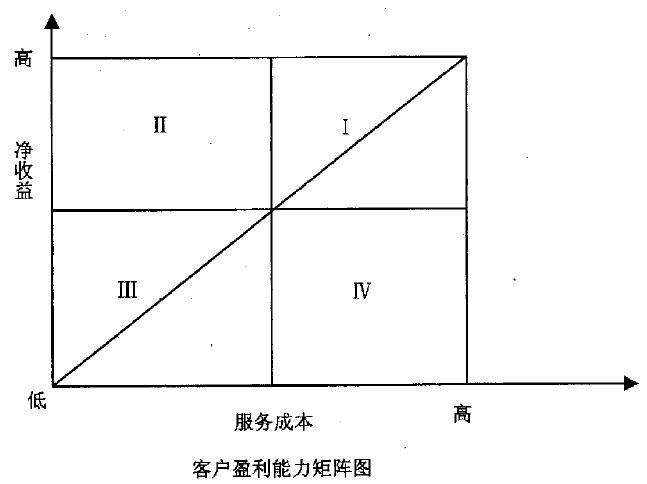 麥肯錫客戶盈利性矩陣