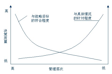 管理層次示意圖