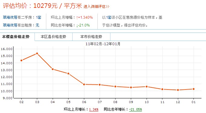 小區價格走勢