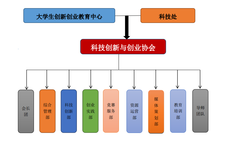 瀋陽科技學院科技創新與創業協會