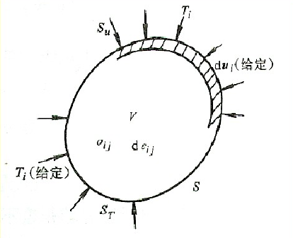 上限法