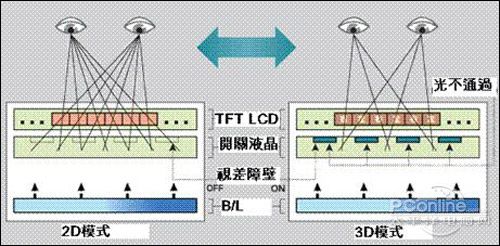 視差屏障式原理