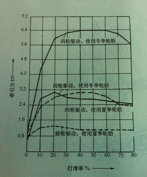 全時四驅