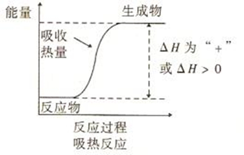 吸熱反應的反應物與生成物的總能量相對大小