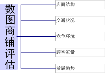 選址評估