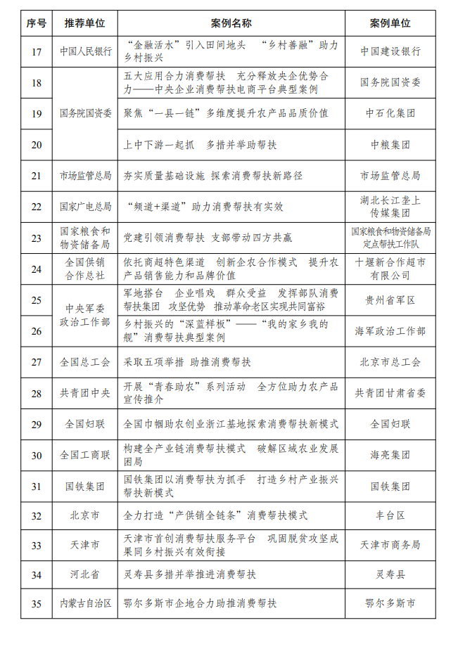 2021年全國消費幫扶助力鄉村振興典型案例