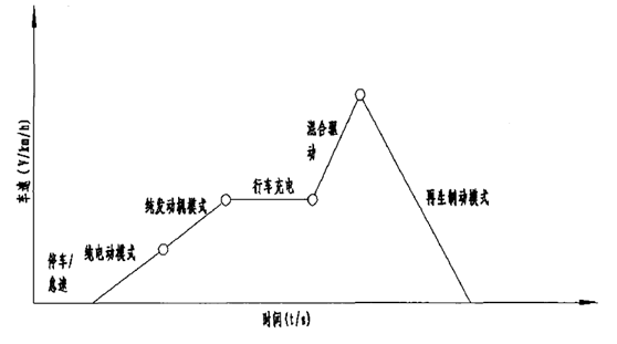 圖1並聯式混合動力運行模式