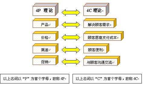 4P理論與4C理論