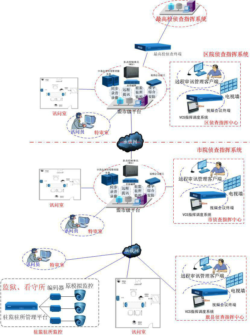 檢察院偵查指揮