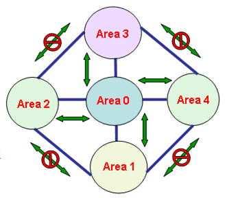 組播擴展OSPF