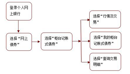 櫃檯記賬式債券