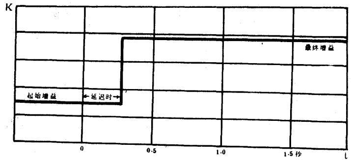 圖1a  公共增益控制