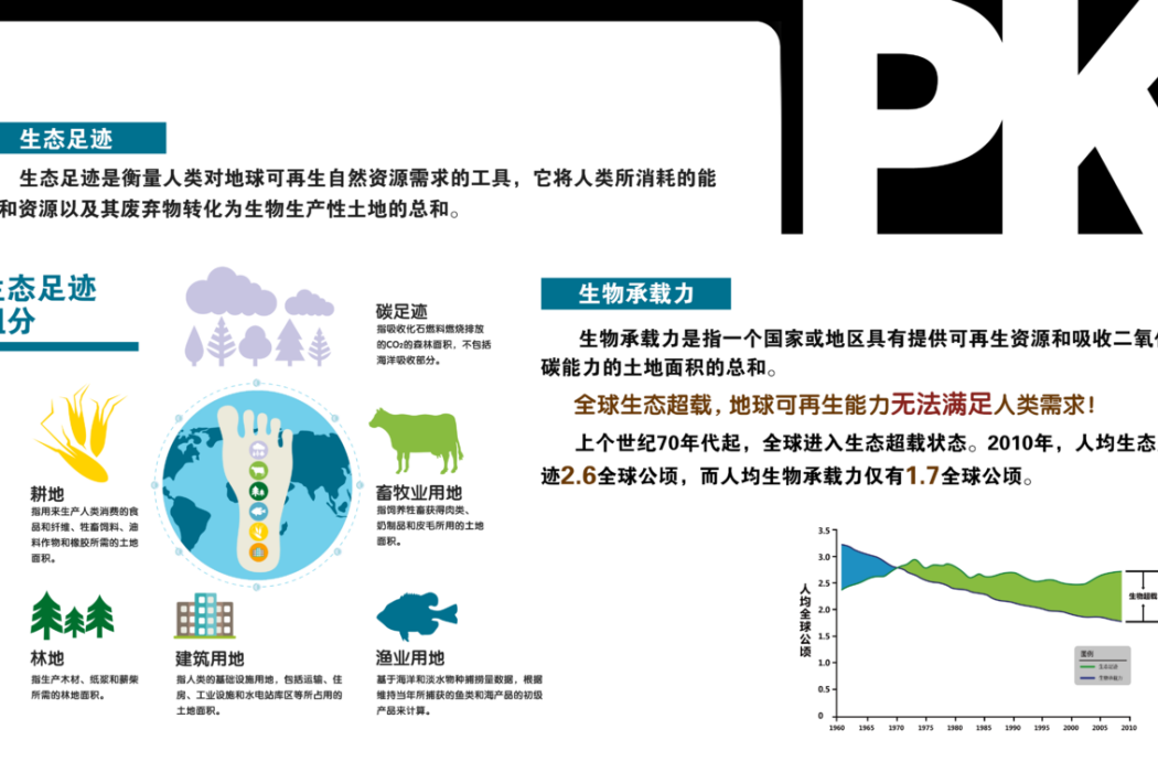 生態足跡PK生物承載力