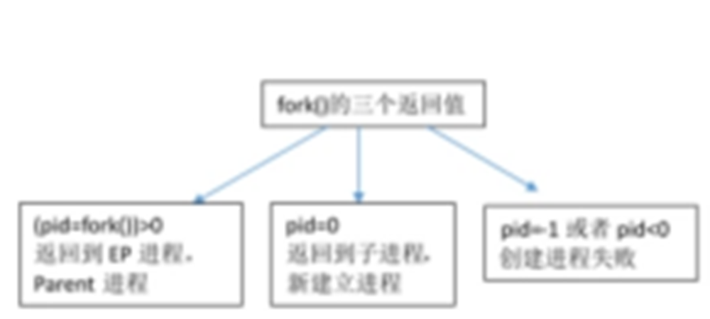 進程創建