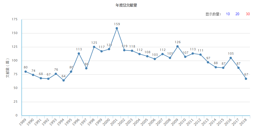 年度總文獻量（據2018年11月12日中國知網顯示）