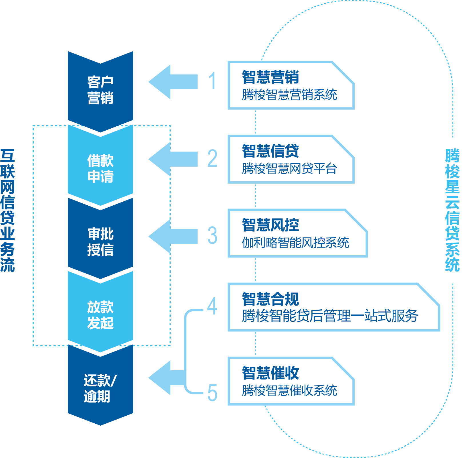 騰梭一站式信貸管理解決方案·星雲信貸系統