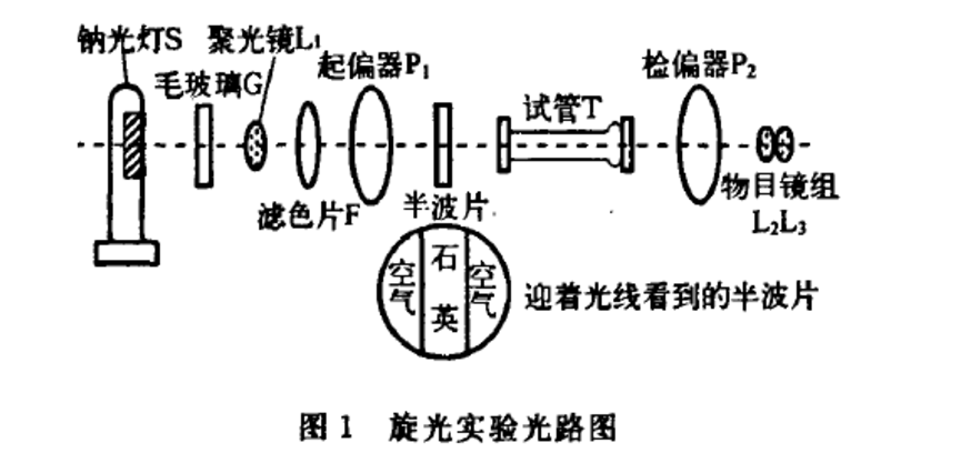 消光法測量旋光原理圖