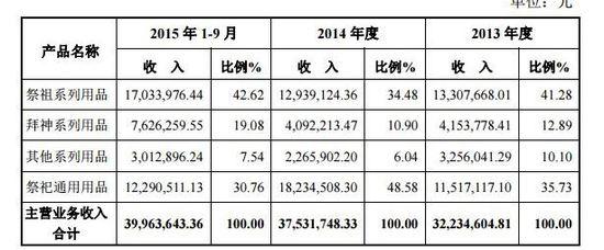 經營業績