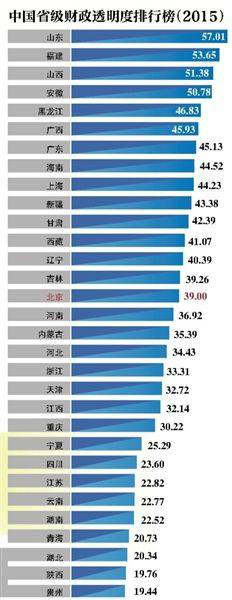 2015中國財政透明度報告