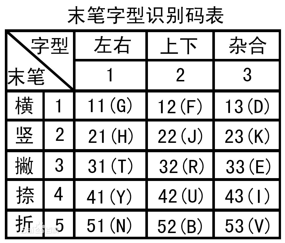 五筆識別碼