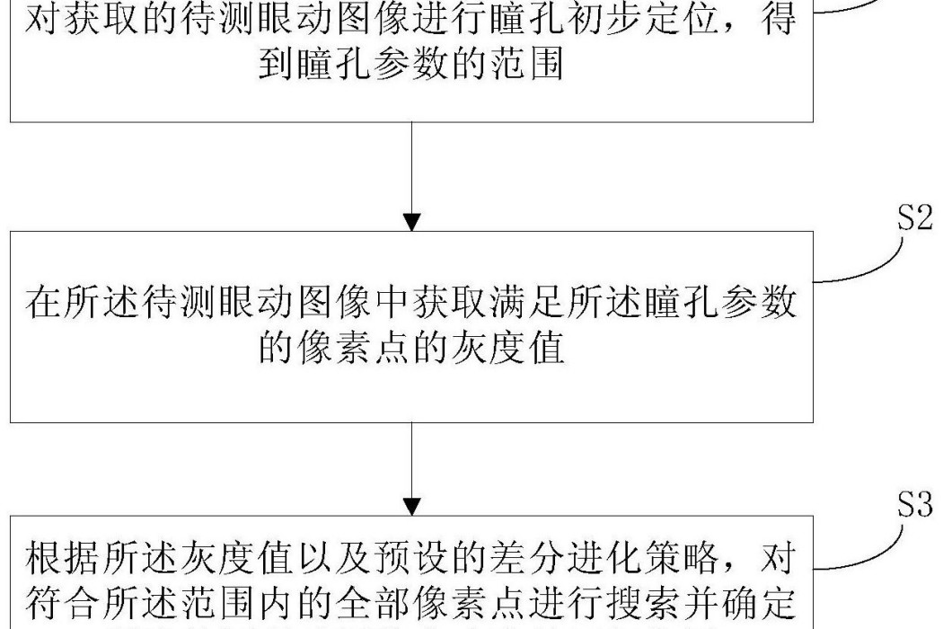 變形瞳孔定位方法、裝置以及設備