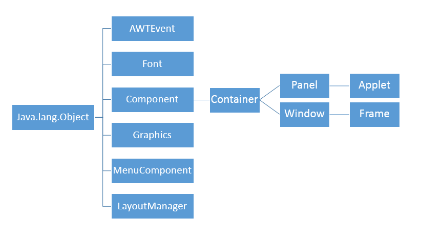 Java.awt包的層次結構