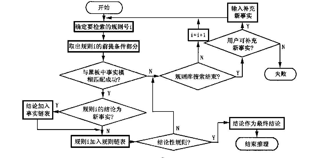 正向推理