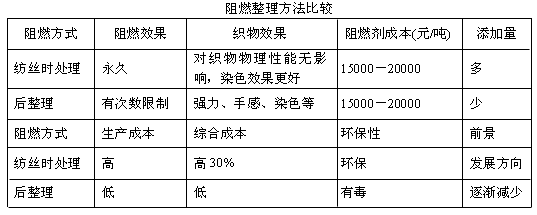 阻燃整理方法比較