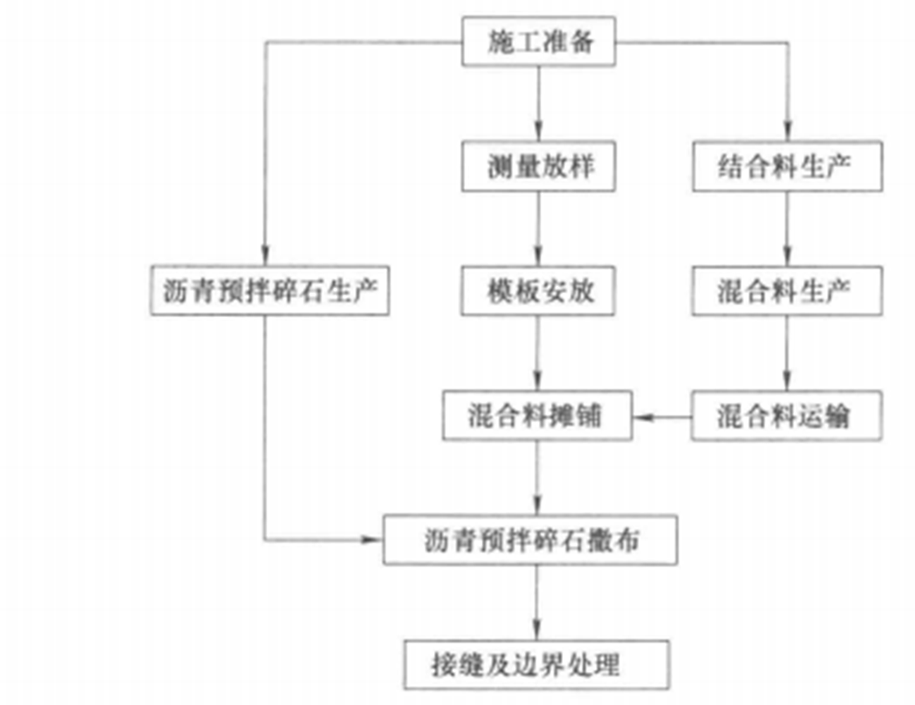 澆築式瀝青混凝土鋪裝施工工法